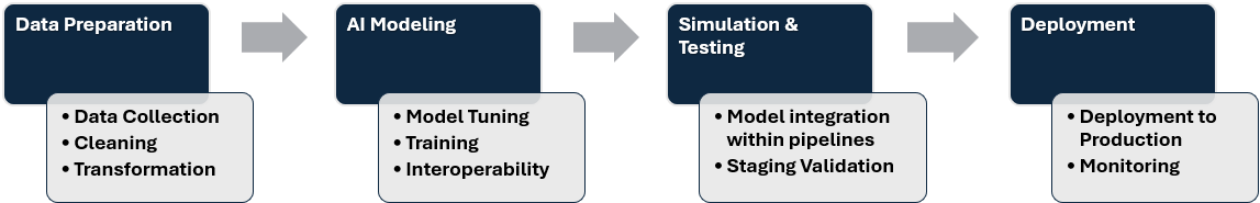 AI Modeling Flow Diagram